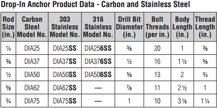 Drop-In Anchor Product Data